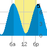 Tide chart for Daymark 135, South Newport River, Georgia on 2022/11/5