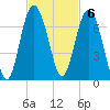 Tide chart for Daymark 135, South Newport River, Georgia on 2022/11/6
