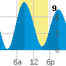 Tide chart for Daymark 135, South Newport River, Georgia on 2022/11/9