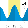 Tide chart for Daymark 135, South Newport River, Georgia on 2022/12/14