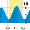 Tide chart for Daymark 135, South Newport River, Georgia on 2022/12/15