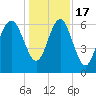 Tide chart for Daymark 135, South Newport River, Georgia on 2022/12/17