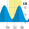 Tide chart for Daymark 135, South Newport River, Georgia on 2022/12/18
