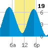 Tide chart for Daymark 135, South Newport River, Georgia on 2022/12/19