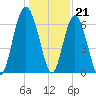 Tide chart for Daymark 135, South Newport River, Georgia on 2022/12/21