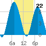 Tide chart for Daymark 135, South Newport River, Georgia on 2022/12/22