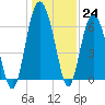 Tide chart for Daymark 135, South Newport River, Georgia on 2022/12/24