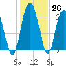 Tide chart for Daymark 135, South Newport River, Georgia on 2022/12/26