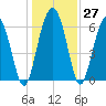 Tide chart for Daymark 135, South Newport River, Georgia on 2022/12/27