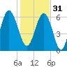 Tide chart for Daymark 135, South Newport River, Georgia on 2022/12/31