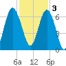 Tide chart for South Newport River (Daymark 135), Georgia on 2022/12/3