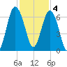 Tide chart for South Newport River (Daymark 135), Georgia on 2022/12/4