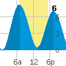 Tide chart for South Newport River (Daymark 135), Georgia on 2022/12/6