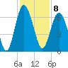 Tide chart for Daymark 135, South Newport River, Georgia on 2022/12/8