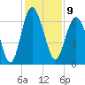 Tide chart for Daymark 135, South Newport River, Georgia on 2022/12/9