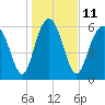 Tide chart for Daymark 135, South Newport River, Georgia on 2023/01/11