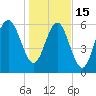 Tide chart for Daymark 135, South Newport River, Georgia on 2023/01/15