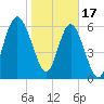 Tide chart for Daymark 135, South Newport River, Georgia on 2023/01/17