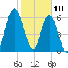 Tide chart for Daymark 135, South Newport River, Georgia on 2023/01/18