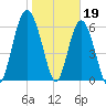 Tide chart for Daymark 135, South Newport River, Georgia on 2023/01/19