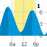 Tide chart for Daymark 135, South Newport River, Georgia on 2023/01/1