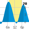 Tide chart for Daymark 135, South Newport River, Georgia on 2023/01/20