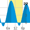 Tide chart for Daymark 135, South Newport River, Georgia on 2023/01/22