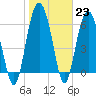 Tide chart for Daymark 135, South Newport River, Georgia on 2023/01/23