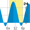 Tide chart for Daymark 135, South Newport River, Georgia on 2023/01/24