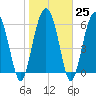 Tide chart for Daymark 135, South Newport River, Georgia on 2023/01/25