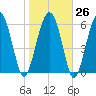 Tide chart for Daymark 135, South Newport River, Georgia on 2023/01/26