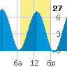 Tide chart for Daymark 135, South Newport River, Georgia on 2023/01/27
