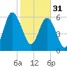 Tide chart for Daymark 135, South Newport River, Georgia on 2023/01/31