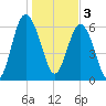 Tide chart for Daymark 135, South Newport River, Georgia on 2023/01/3