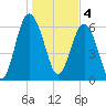 Tide chart for Daymark 135, South Newport River, Georgia on 2023/01/4