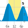 Tide chart for Daymark 135, South Newport River, Georgia on 2023/01/5