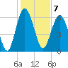 Tide chart for Daymark 135, South Newport River, Georgia on 2023/01/7