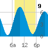 Tide chart for Daymark 135, South Newport River, Georgia on 2023/01/9