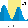 Tide chart for Daymark 135, South Newport River, Georgia on 2023/02/15