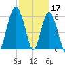 Tide chart for Daymark 135, South Newport River, Georgia on 2023/02/17