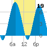 Tide chart for Daymark 135, South Newport River, Georgia on 2023/02/19