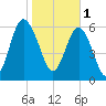 Tide chart for Daymark 135, South Newport River, Georgia on 2023/02/1