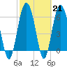 Tide chart for Daymark 135, South Newport River, Georgia on 2023/02/21