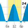 Tide chart for Daymark 135, South Newport River, Georgia on 2023/02/24