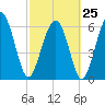 Tide chart for Daymark 135, South Newport River, Georgia on 2023/02/25