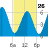 Tide chart for Daymark 135, South Newport River, Georgia on 2023/02/26