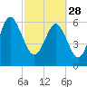 Tide chart for Daymark 135, South Newport River, Georgia on 2023/02/28