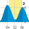 Tide chart for Daymark 135, South Newport River, Georgia on 2023/02/2