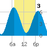 Tide chart for Daymark 135, South Newport River, Georgia on 2023/02/3