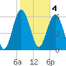 Tide chart for Daymark 135, South Newport River, Georgia on 2023/02/4